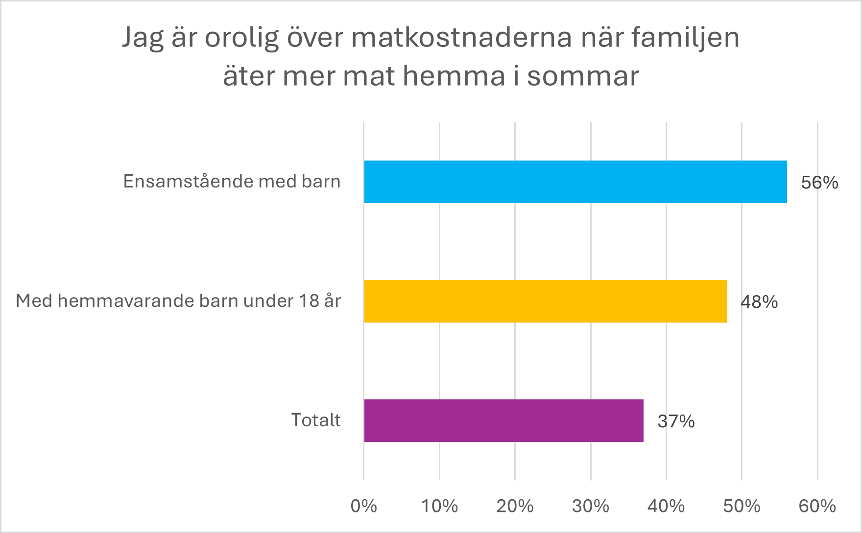 Rubrik: Jag är orolig över matkostnaderna när famlijen äter mer mat hemma i sommar Ett stapeldiagram med svaren: Ensamstående med barn 56%, Med hemmavarande barn under 18 år 48%, Totalt 37%