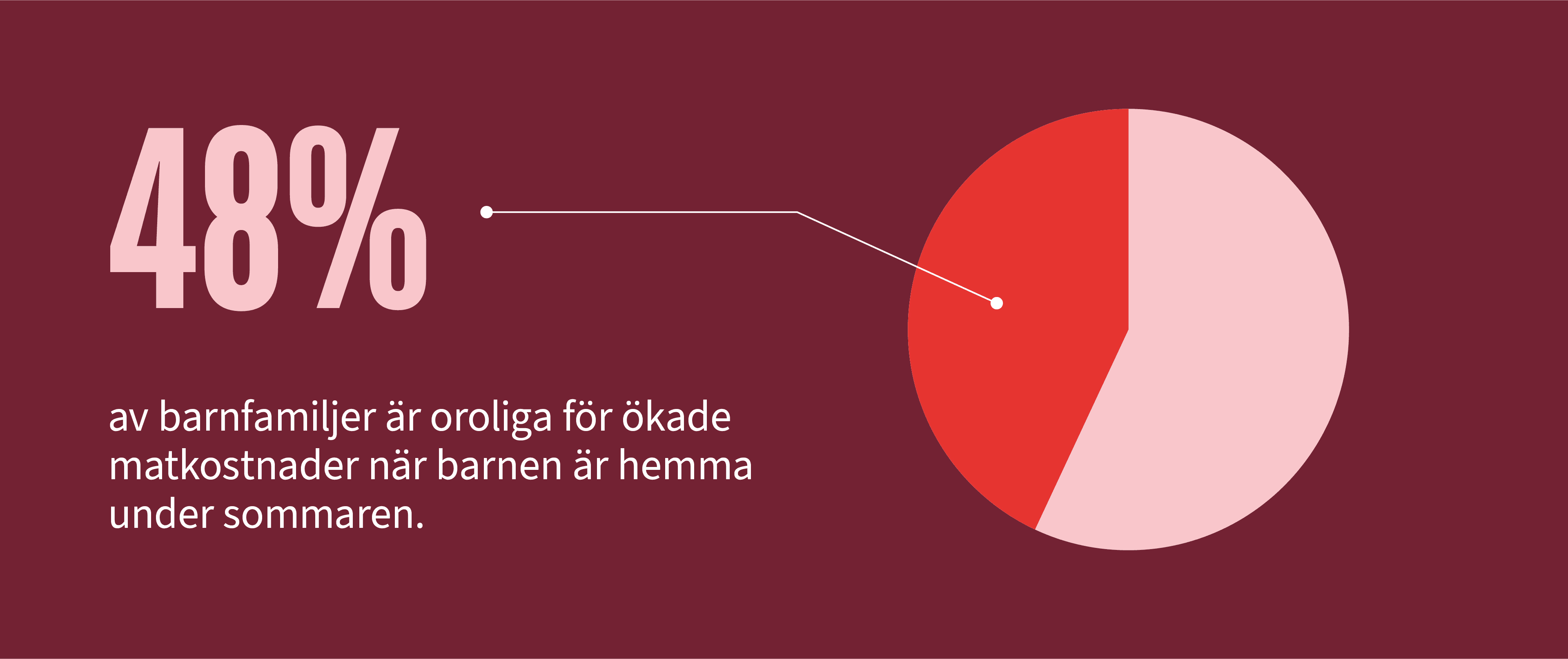Ett cirkeldiagram som visar 48% text som säger: 48% av barnfamiljer är oroliga för ökade matkostnader när barnen är hemma under sommaren. 