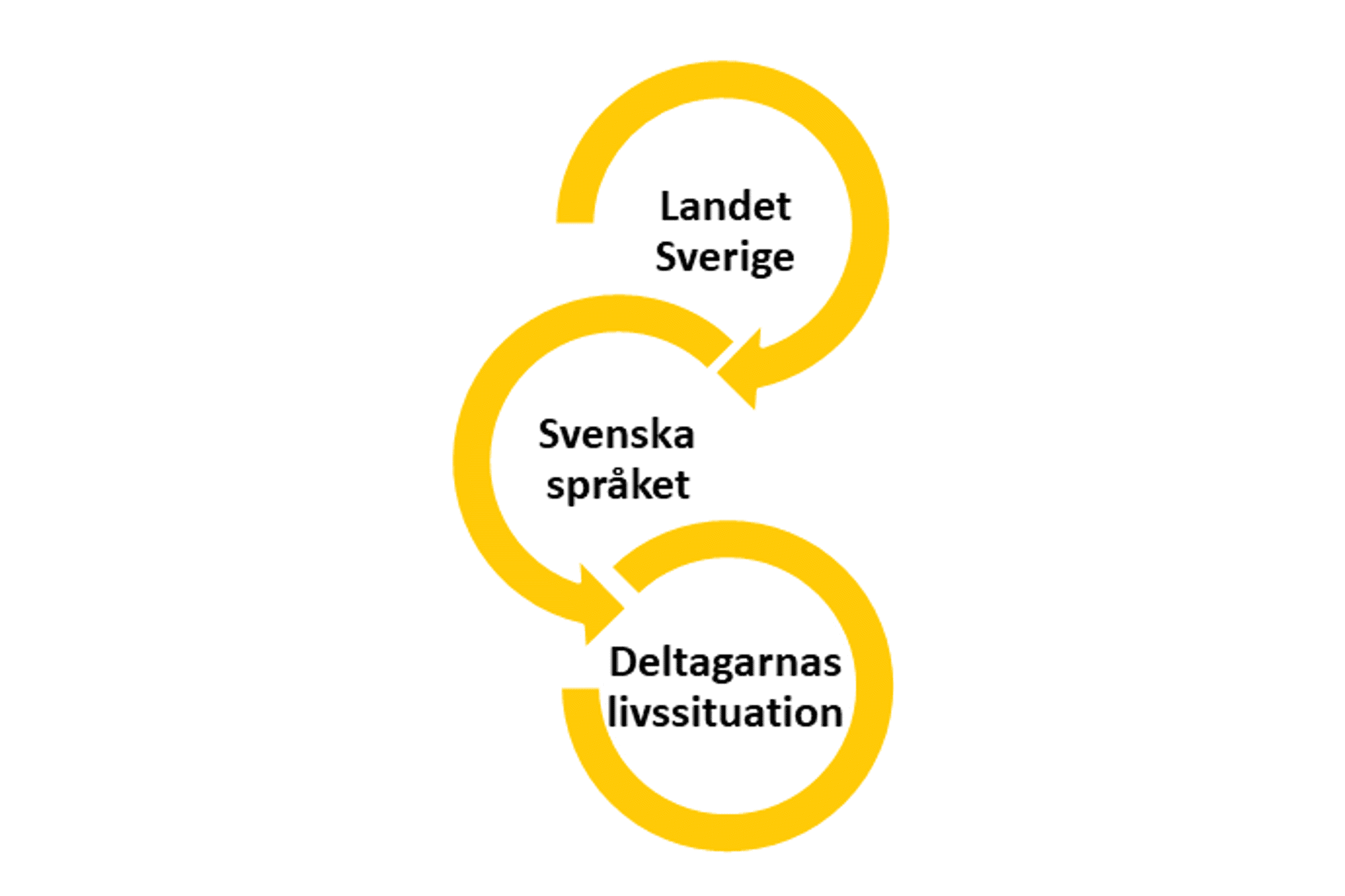 Tre element för språkutveckling. På bilden står det "Landet Sverige" och en pil som pekar mot nästa text "Svenska språket". Slutligen pekar en pil mot texten "Deltagarnas livssituation".